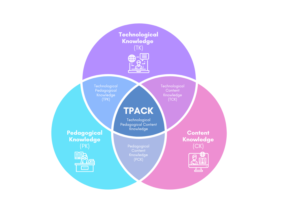 TPACK diagram showing the intersection of Technological, Pedagogical, and Content Knowledge