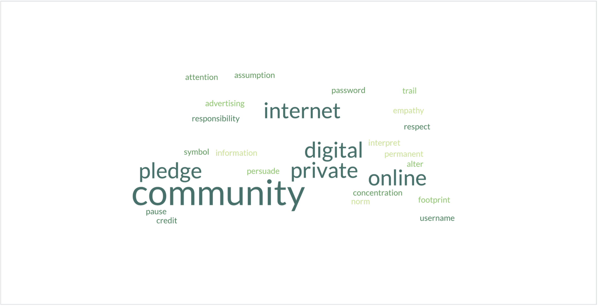 Word cloud visualizing key classroom technology concepts